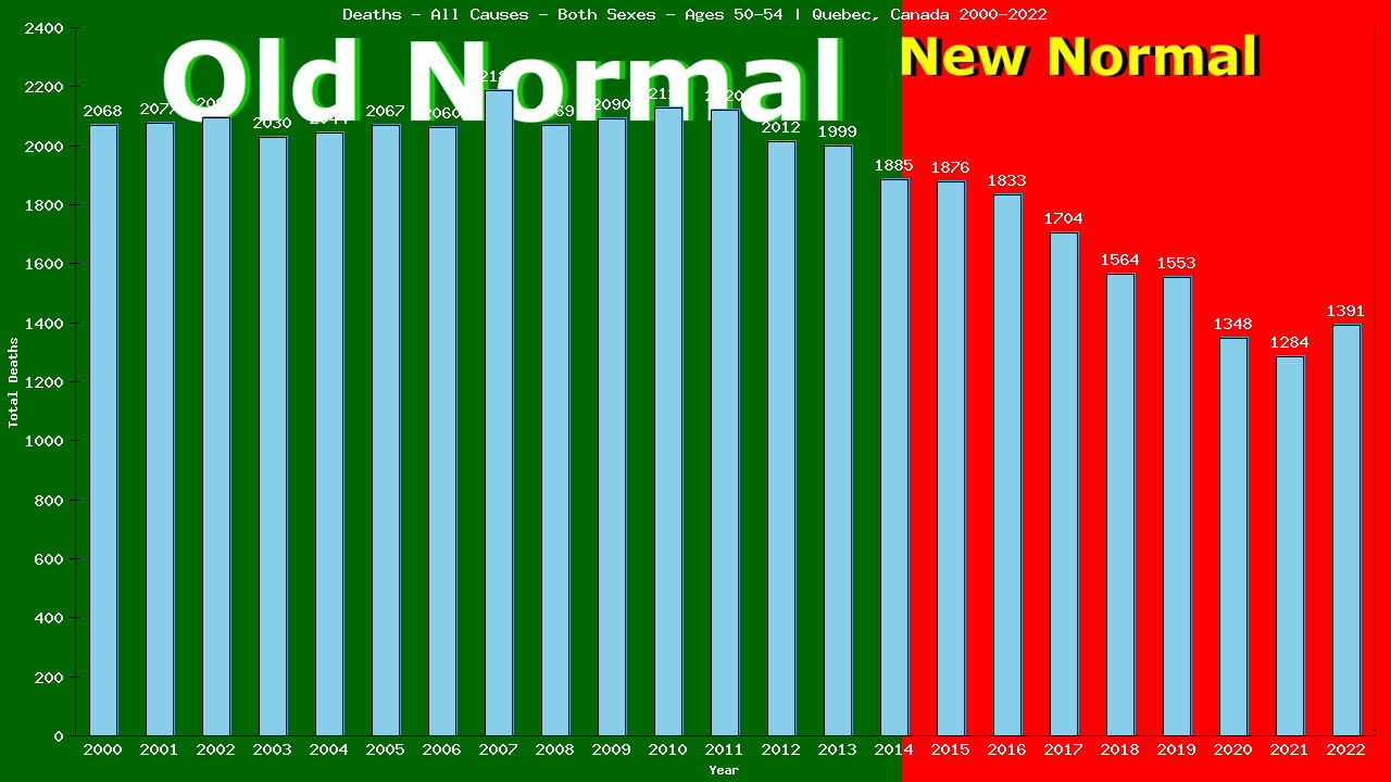 Graph showing Deaths - All Causes - Male - Aged 50-54 | Quebec, Canada